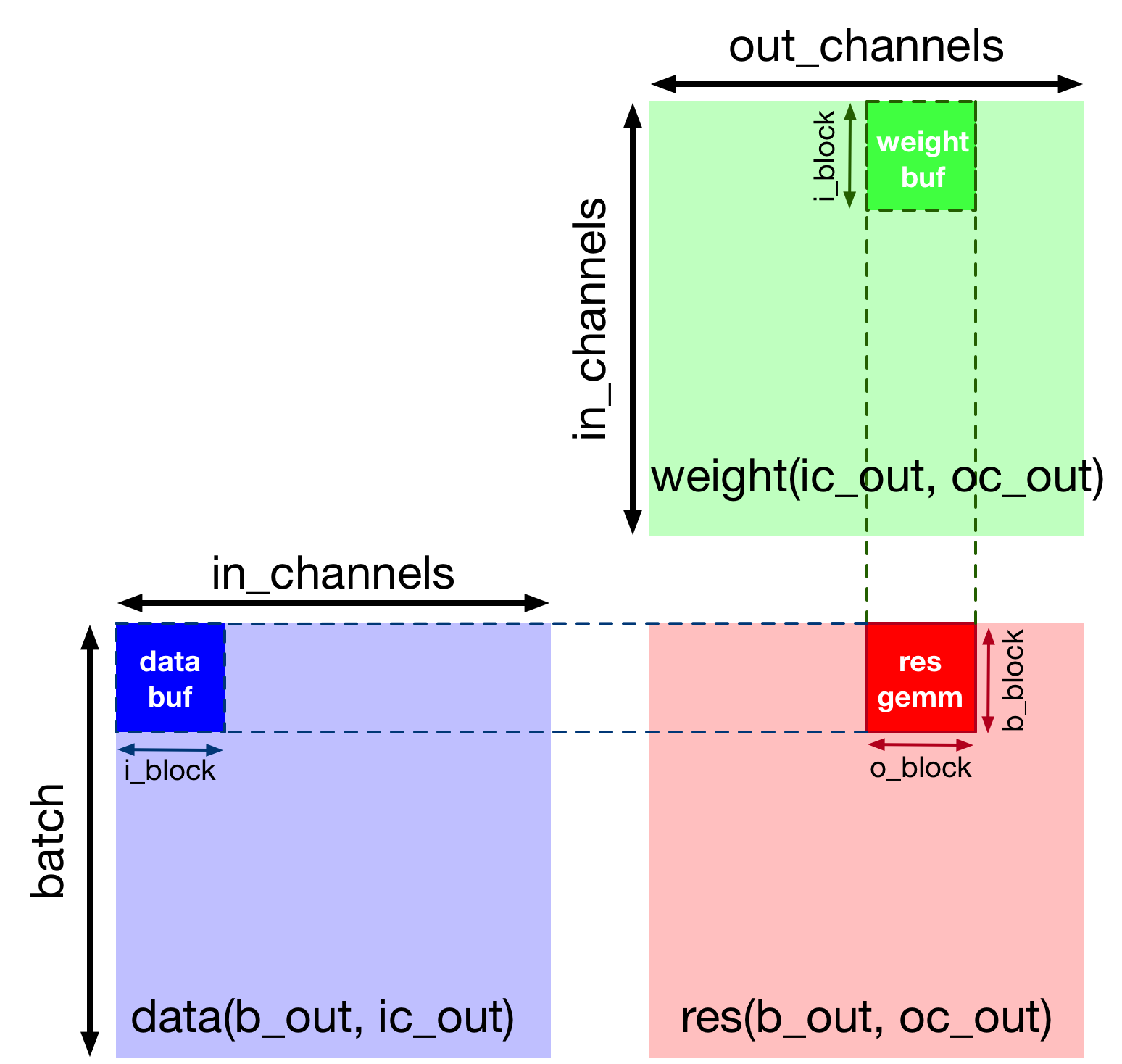 /img/docs/uwsampl/web-data/main/vta/tutorial/blocking.png